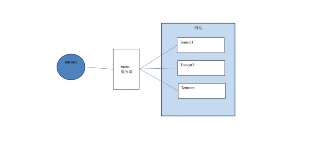 Nginx概述_Nginx