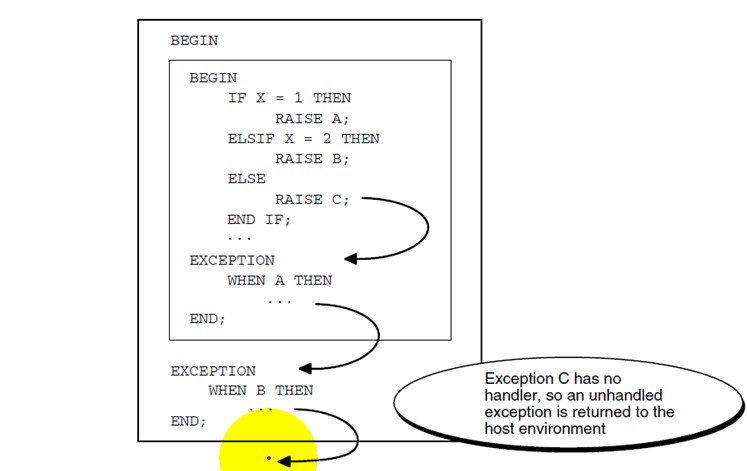 How To Declare User Define Exception Using PRAGMA EXCEPTION_INIT