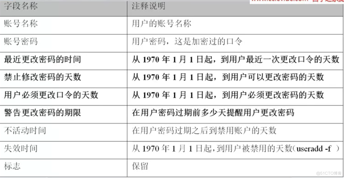 (转)用户管理 之 Linux 用户（user）和用户组（group）管理概述_管理_02