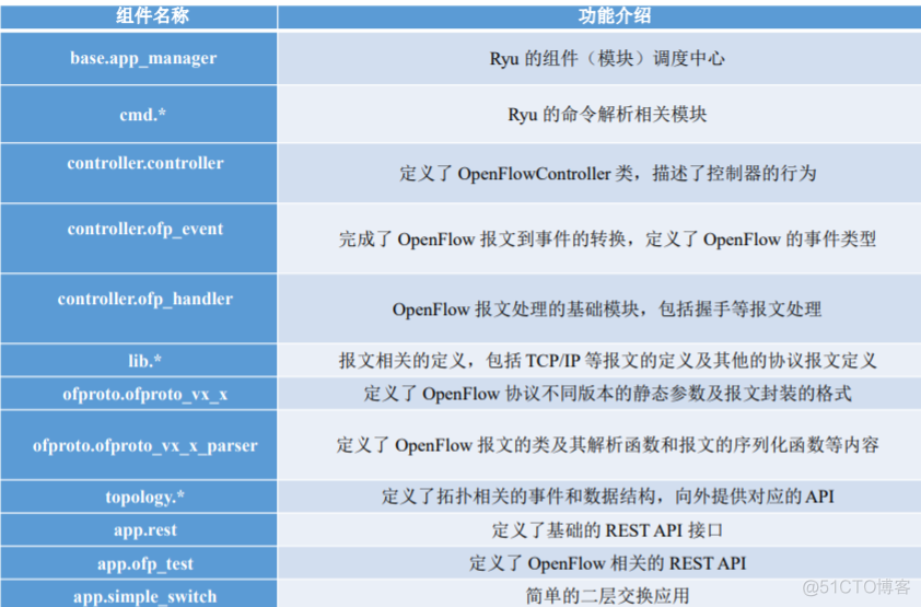 软件定义网络基础---SDN控制平面_SDN_12