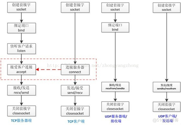 网络Socket编程及实例_服务端_06