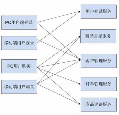 微服务设计、拆分原则_前后端分离_02