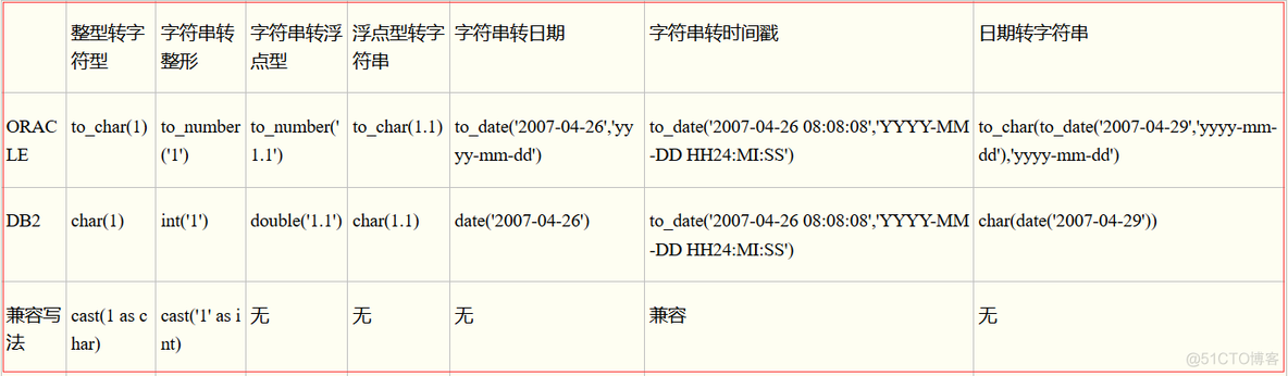 Db2与Oracle的区别_数据类型