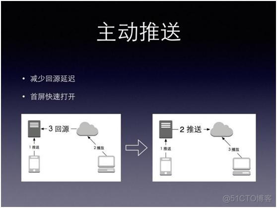 转： 移动直播技术秒开优化经验_缓存_17