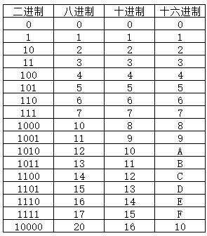二进制,八进制,十进制,十六进制的互相转换