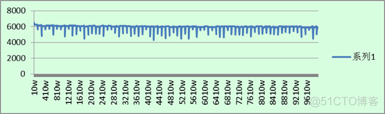 MongoDB与MySQL的插入、查询性能测试_数据库_04