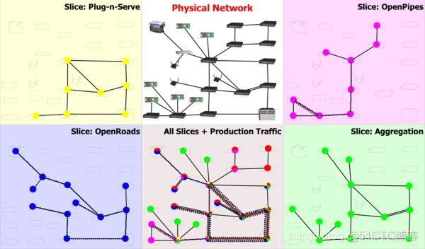 OpenFlow/SDN 的缘起与发展_数据中心_08