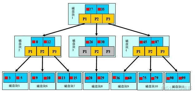 (转)Mysql 索引原理及优化_聚集索引_05