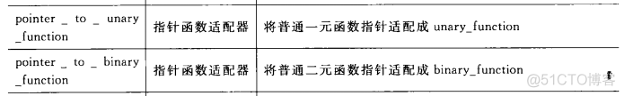 STL函数适配器_STL_03