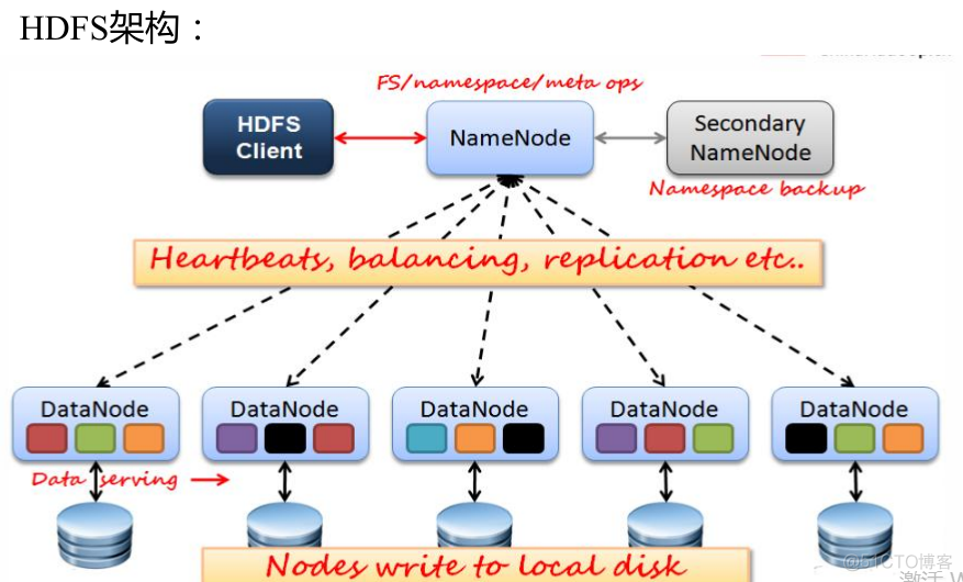 Hadoop 之 NameNode 元数据原理_hdfs