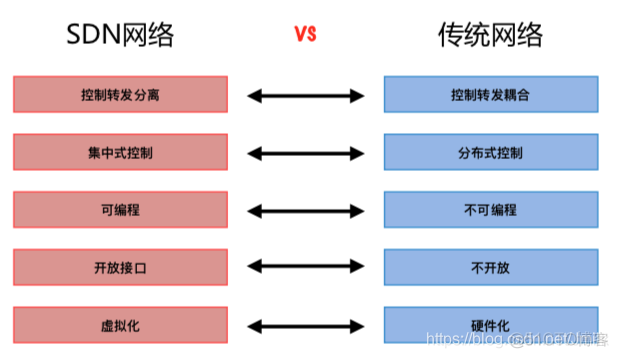 OpenFlow/SDN 的缘起与发展_网络设备_05