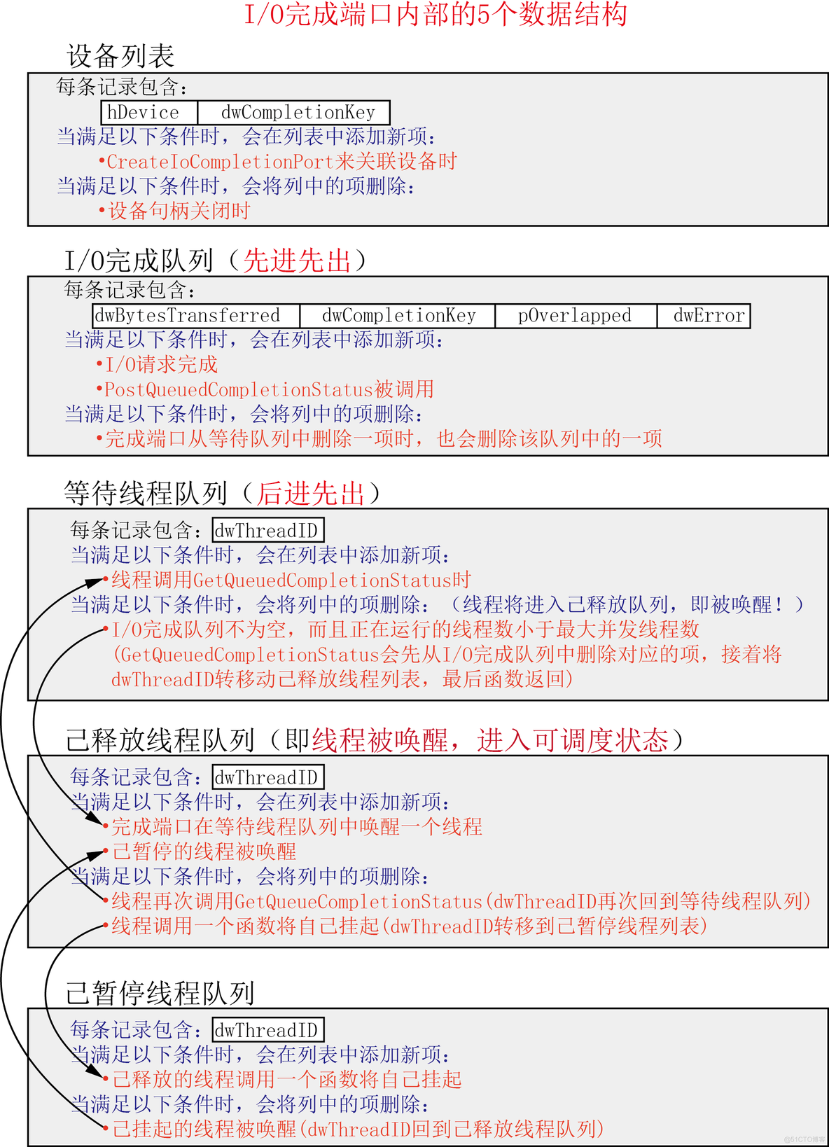 第10章 同步设备I/O和异步设备I/O（3）_接收I/O请求完成通知的4种方法_#define