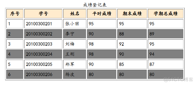 html：表格标签（基本格式、单元格的合并、表格结构标签）_数据库