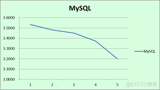 MongoDB与MySQL的插入、查询性能测试_mysql_07