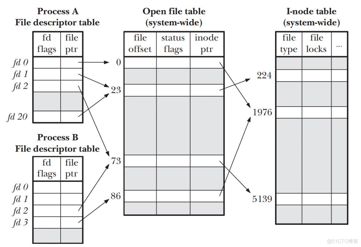 Linux--文件描述符、文件指针、索引节点_打开文件_02