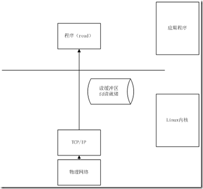 (转)Linux Network IO Model、Socket IO Model - select、poll、epoll_io模型_18