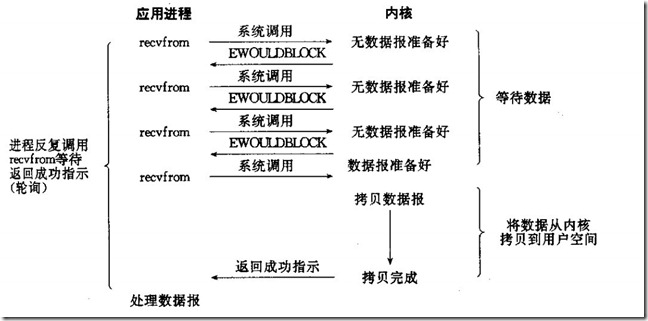 (转)Linux Network IO Model、Socket IO Model - select、poll、epoll_#include_14