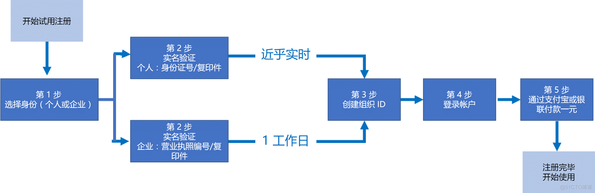 掌握 Azure 的注册、帐户和订阅管理 Azure 上云须知_生产环境_02