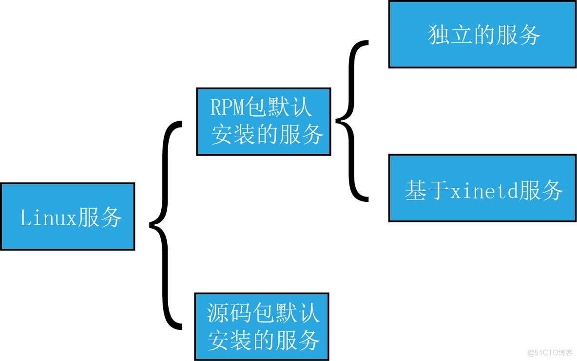 第11章  Linux服务管理_服务器