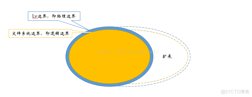 Linux中LVM2原理_文件系统_34