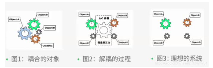 Spring框架之IOC和AOP底层原理_自动装配_03