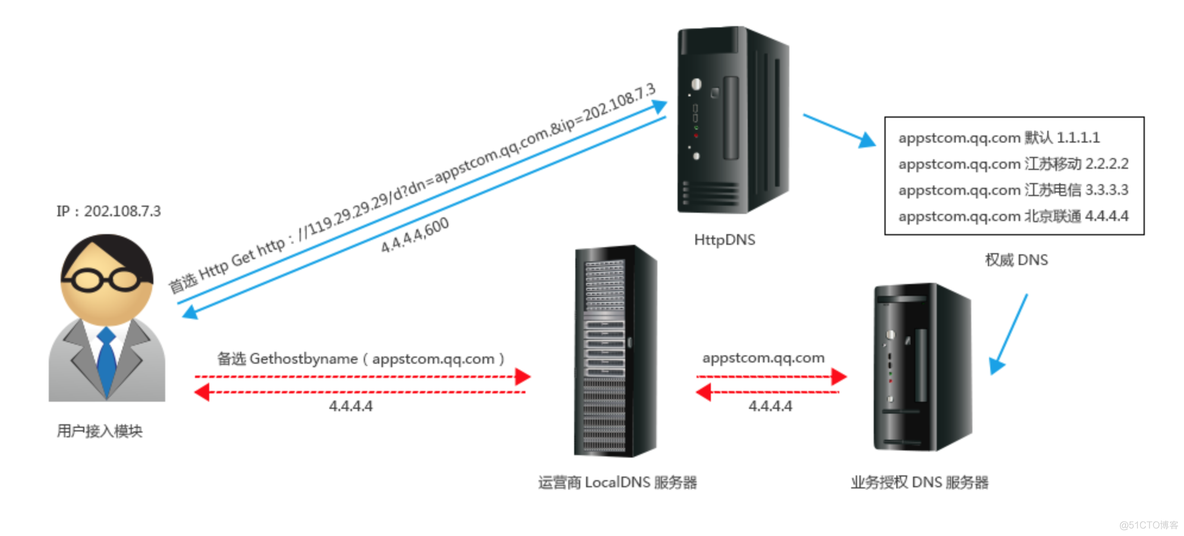 HTTP DNS_dns服务器