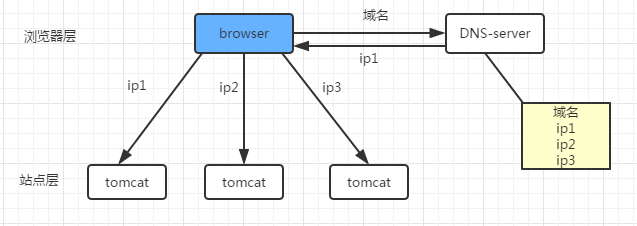 接入层技术学习_tomcat_02