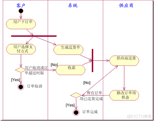 UML 活动图_对象流_07