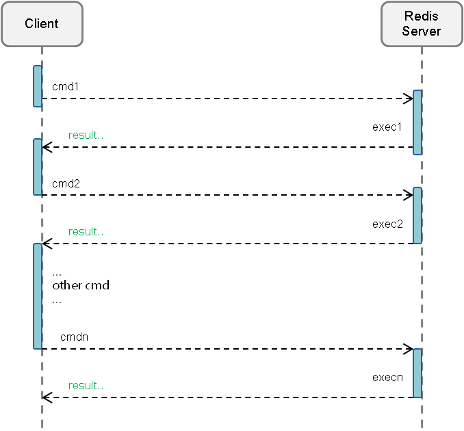 redis通过pipeline提升吞吐量_推送