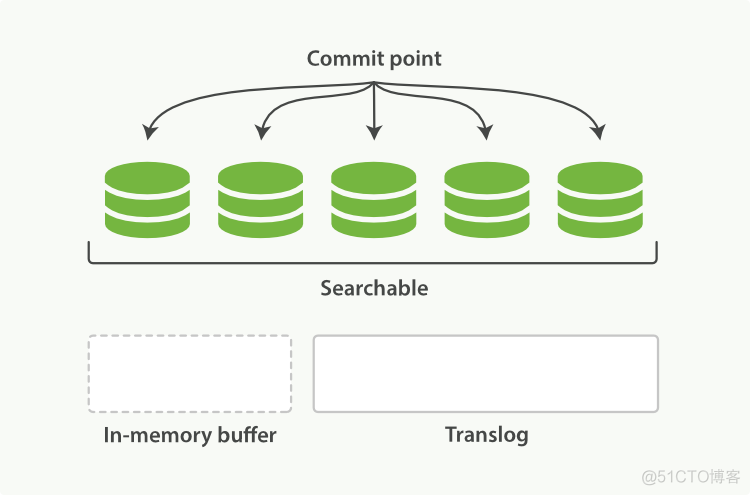 Elasticsearch入门到实战及面试_elasticsearch_35