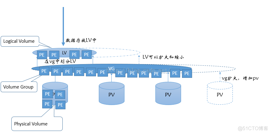 Linux中LVM2原理_数据_04