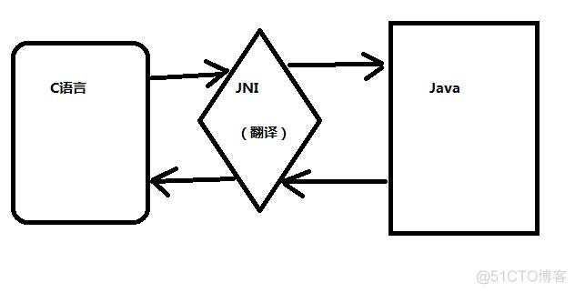 Android（java）学习笔记199：JNI之JNI概念_linux系统_03