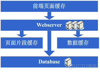 转载：大型网站架构演变和知识体系_数据库_06