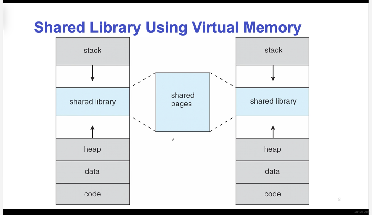 OS L6-1: Virtual Memory Overview_随笔_06