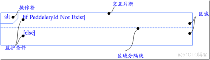 UML 交互图 （顺序图、通信图、鲁棒图、定时图）_交互图_08