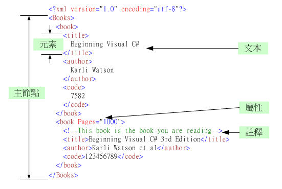 XML學習總結_xml操作