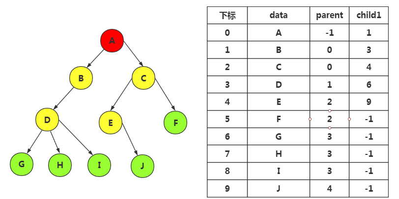 数据结构（四）树---树的存储结构_数据_05