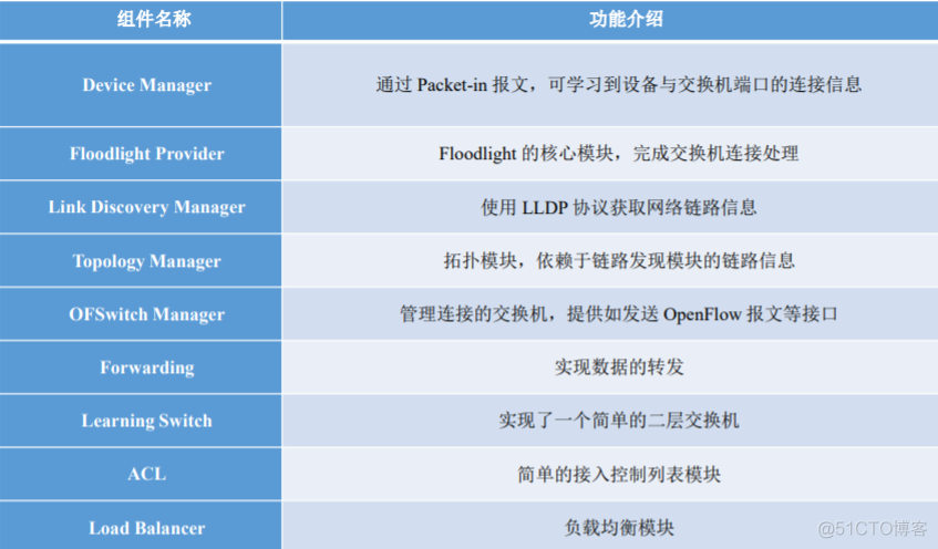 软件定义网络基础---SDN控制平面_SDN_14