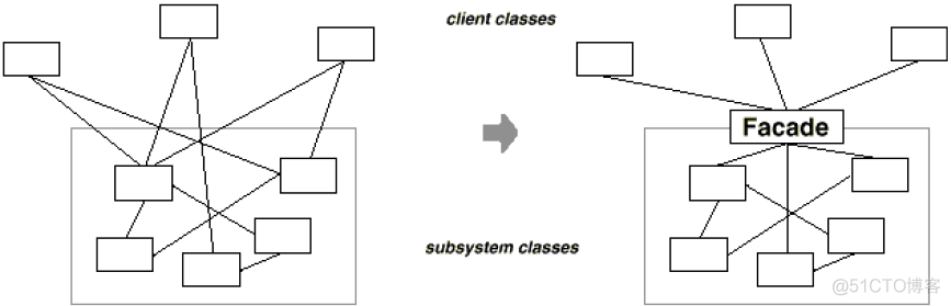 Façade外观（结构型模式）_设计模式