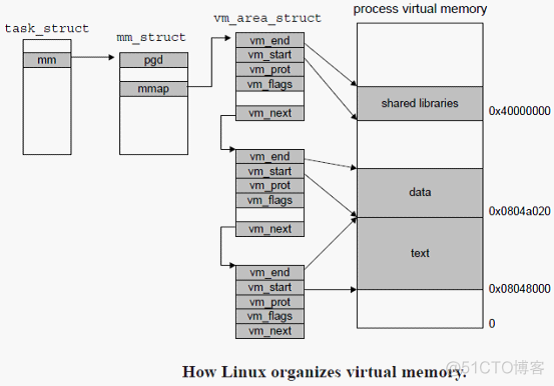 22、深入理解计算机系统笔记，虚拟存储器，Linux示例_可执行_07