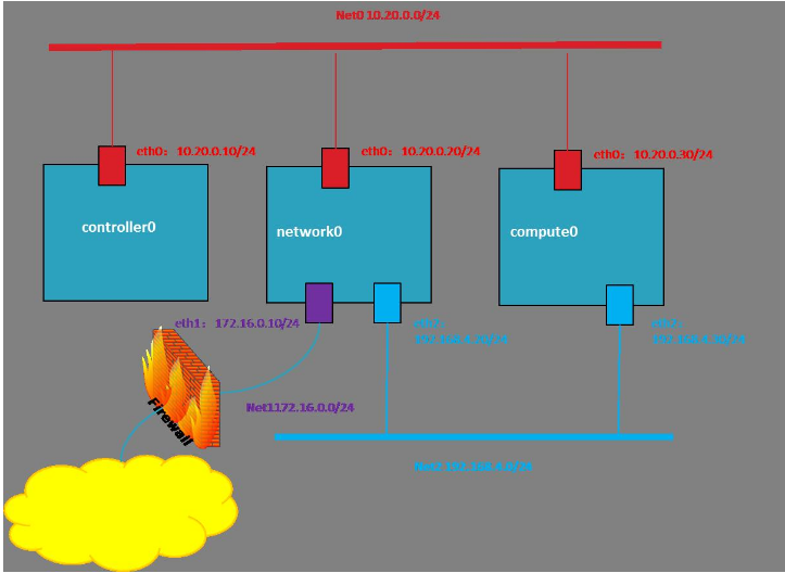 全面认识openstack：OpenStack架构详解_服务器_02