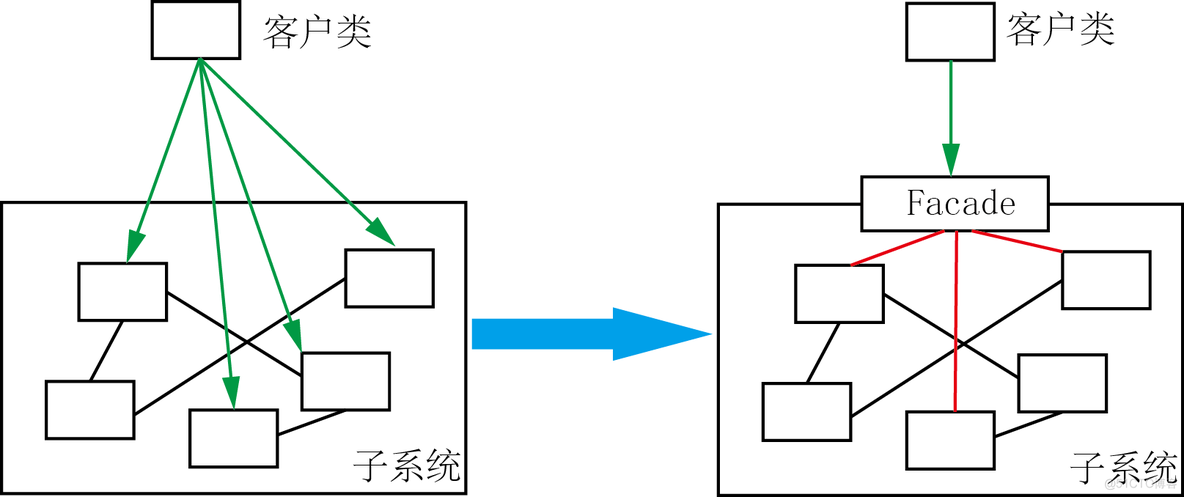 第12章 结构型模式—外观模式_外观模式