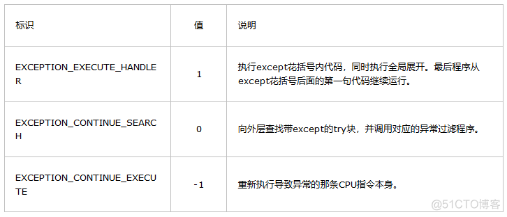 结构化异常SEH处理机制详细介绍(二）_c++