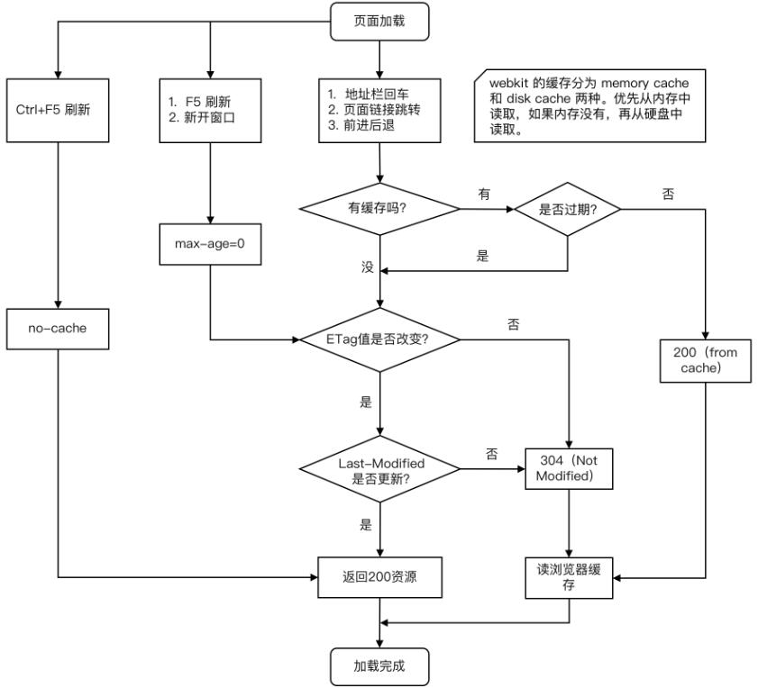 web前端知识体系图_缓存_04