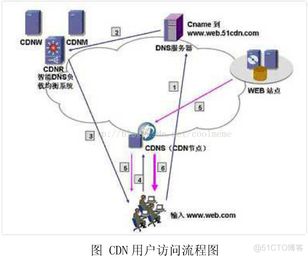 一张图说明CDN网络的原理_缓存