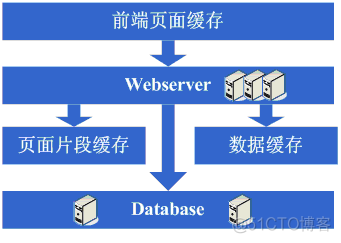 转载：大型网站架构演变和知识体系_知识体系_05