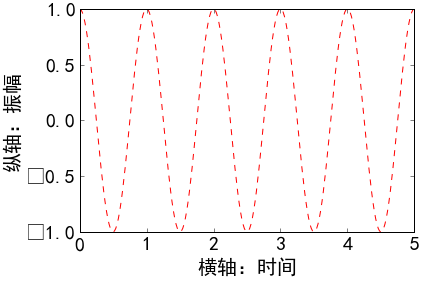 数据分析与展示---Matplotlib入门_中文显示_20