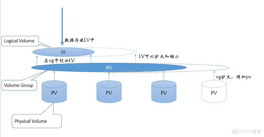 Linux中LVM2原理_文件系统_03