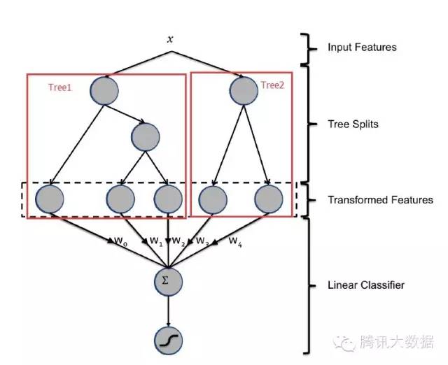 CTR预估中GBDT与LR融合方案_特征空间_02