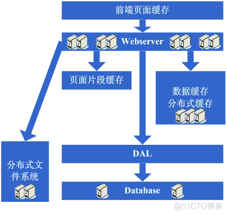 转载：大型网站架构演变和知识体系_访问量_08